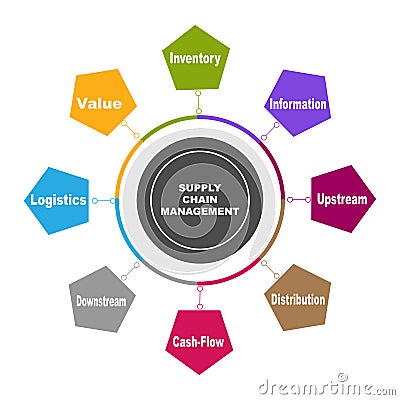 Diagram of Supply Chain Management with keywords. EPS 10 - isolated on white background Stock Photo