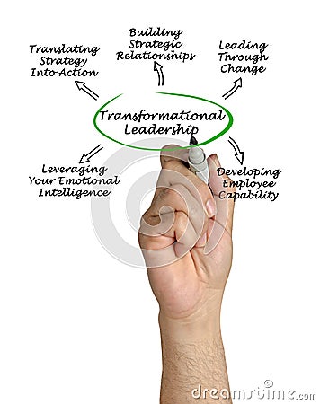 Diagram of Transformational Leadership Stock Photo