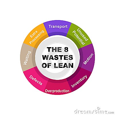 Diagram of The 8 Wastes of Lean with keywords. EPS 10 - isolated on white background Vector Illustration