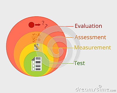 The difference of measurement vs assessment vs evaluation vector Vector Illustration