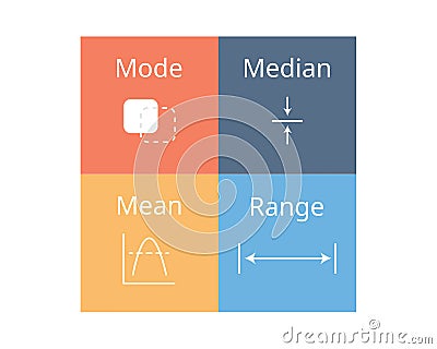 The difference between mode, mean, median and range with example Vector Illustration