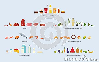 Different food groups Meat, seafood, cereals, fruits and vegetables, herbs and oils, fast food and sweets, dairy Vector Illustration