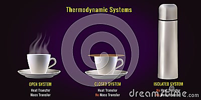 Different types of Thermodynamic Systems, Open System, Closed System, Isolated System Stock Photo