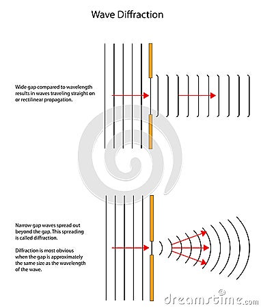 Diffraction patterns of waves through different sized gaps. Vector Illustration