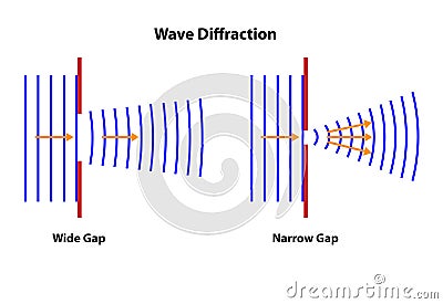 Diffraction Waves Through Gap Sizes Vector Illustration