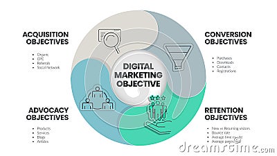Digital Marketing Objective strategy infographic template has 4 steps to analyze such as conversion objective, acquisition Vector Illustration