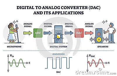 Digital signal processing converter from analog microphone outline diagram Vector Illustration