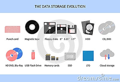 Digital storage devices evolution. Data storage from 20th century to 2020s. History of development of information carriers. Set of Vector Illustration