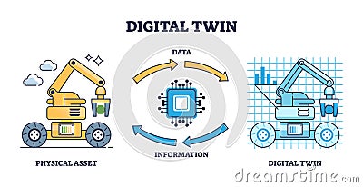 Digital twin creation process explanation with data exchange outline diagram Vector Illustration