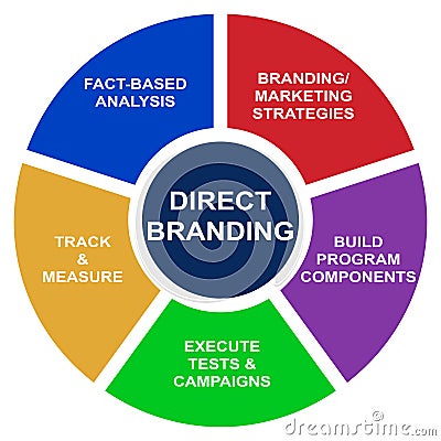 Direct branding business diagram - vector Stock Photo