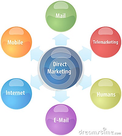 Direct marketing business diagram illustration Cartoon Illustration