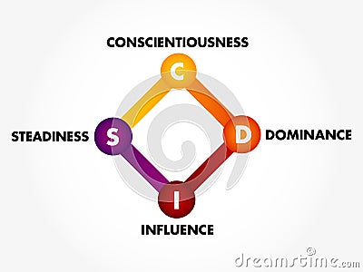 DISC, Dominance, Influence, Steadiness, Conscientiousness, acronym - personal assessment tool to improve work productivity, Stock Photo