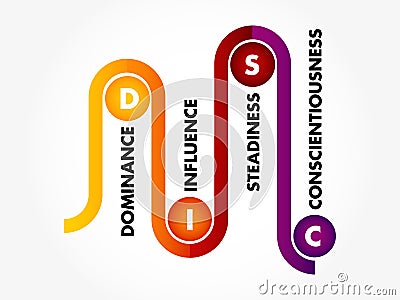 DISC, Dominance, Influence, Steadiness, Conscientiousness, acronym - personal assessment tool to improve work productivity, Stock Photo