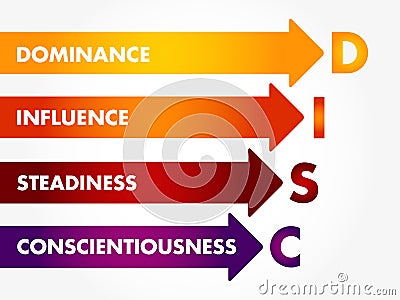 DISC, Dominance, Influence, Steadiness, Conscientiousness, acronym - personal assessment tool to improve work productivity, Stock Photo