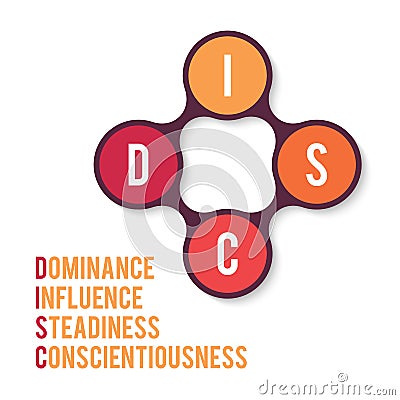 DISC, Dominance Influence Steadiness Vector Illustration