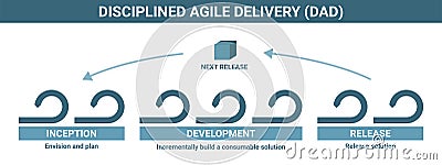 Disciplined agile delivery DAD software development methodology, detailed process scheme Vector Illustration