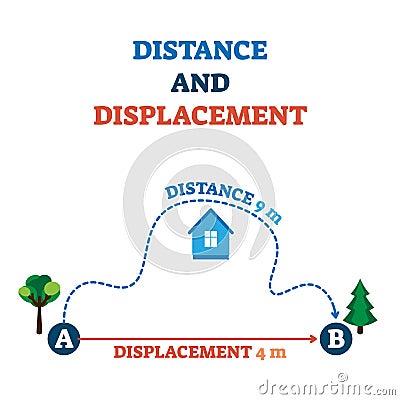 Distance and displacement vector illustration scheme Vector Illustration