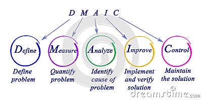 DMAIC: approach to problem Stock Photo