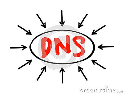 DNS Domain Name System - hierarchical naming system built on a distributed database for computers, services, or any resource Stock Photo