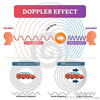 Doppler effect vector illustration. Labeled educational sound, light graph. Vector Illustration