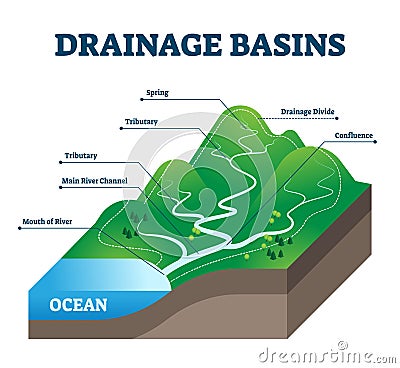 Drainage basins vector illustration. Labeled educational rain water scheme. Vector Illustration