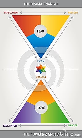 Drama Triangle Illustration - Karpman Triangle - Coaching, Psychology and Interaction Tool - Multicolored - Power Triangle Vector Illustration
