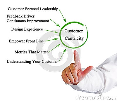 Drivers of Customer Centricity Stock Photo