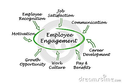 Drivers of Employee Engagement Stock Photo