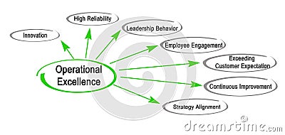 Drivers of Operational Excellence Stock Photo