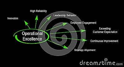 Drivers of Operational Excellence Stock Photo