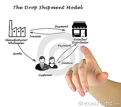 The Drop Shipment Model Stock Photo