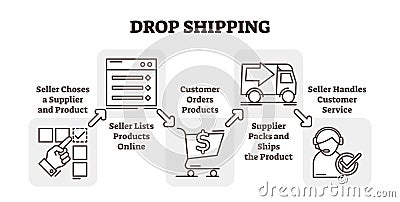 Drop shopping online e-commerce business concept example, five steps scheme vector illustration. Vector Illustration