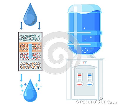 Drop of water is purified through filter plastic bottle and cooler drinking water bottling Vector Illustration