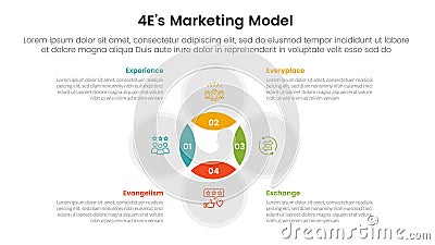 4E marketing model infographic 4 point stage template with venn diagram blending and circle cycle circular for slide presentation Stock Photo