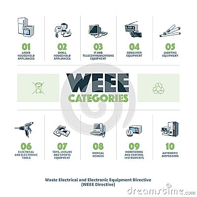 E-waste WEEE Categories Vector Illustration