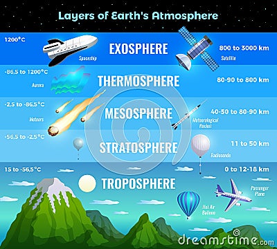 Earth Atmosphere Infographics Vector Illustration