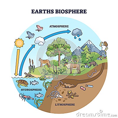 Earth biosphere with atmosphere, hydrosphere and lithosphere outline diagram Vector Illustration