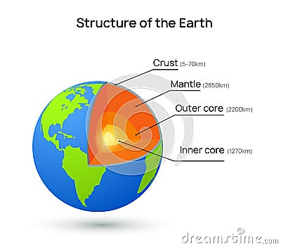 Earth core structure crust vector illustration. Planet inner mantle geology layer background Vector Illustration