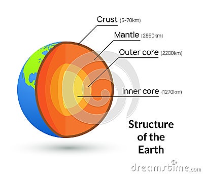 Earth core structure crust vector illustration. Planet inner mantle geology layer background Vector Illustration