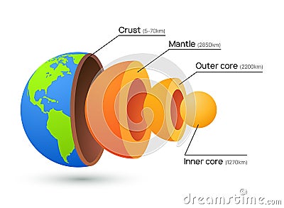 Earth core structure crust vector illustration. Planet inner mantle geology layer background Vector Illustration