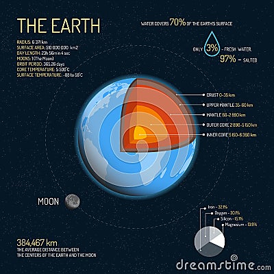 Earth detailed structure with layers vector illustration. Outer space science concept banner. Infographic elements and Vector Illustration