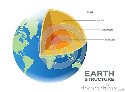 Earth globe world structure vector - crust mantle outer and inner core Vector Illustration