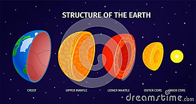 Earth internal structure infographics background with crust lower and upper mantle outer and inner core isometric vector Vector Illustration