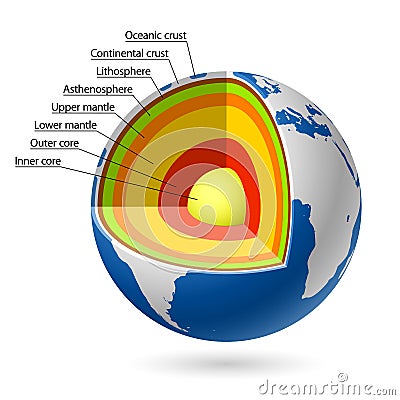 Earth layers Vector Illustration