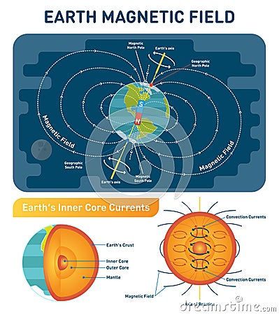 Earth Magnetic Field scientific vector illustration diagram - south, north poles and rotation axis. Earth cross section layers. Vector Illustration