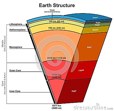 Earth planet layers structure infographic diagram Vector Illustration