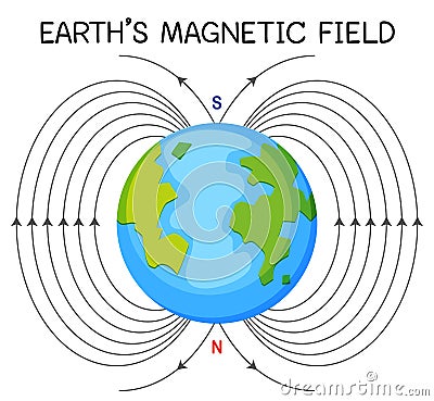 Earth's magnetic field or geomagnetic field for education Vector Illustration