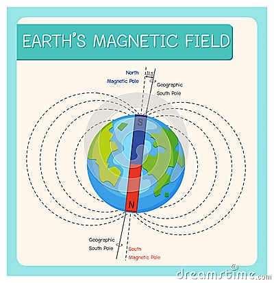 Earth`s magnetic field or geomagnetic field for education Vector Illustration