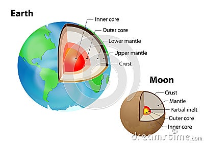 Earth's and Moon's internal structure Vector Illustration