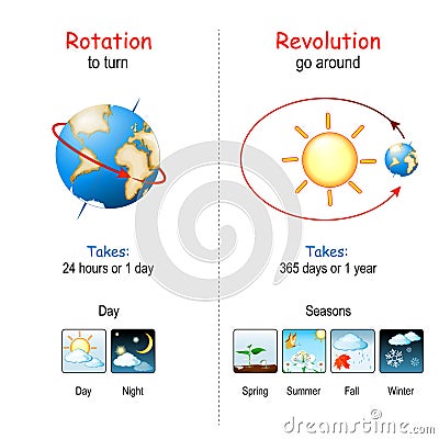 Earth`s Rotation and Revolution Vector Illustration